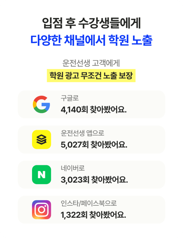 입점 후 수강생들에게 다양한 채널에서 학원 노출. 운전선생 고객에게 학원 광고 무조건 노출 보장. 구글, 운전선생 앱, 네이버, 인스타, 페이스북 등 채널에 다양하게 노출