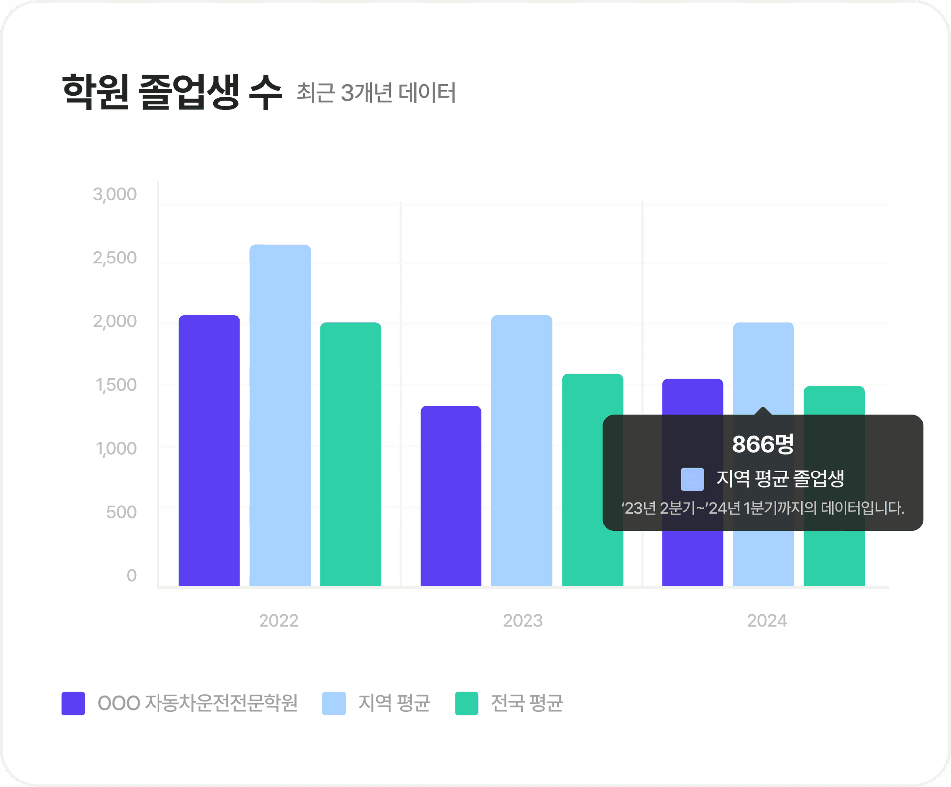 최근 3개년 지역, 전국 졸업생 데이터 비교