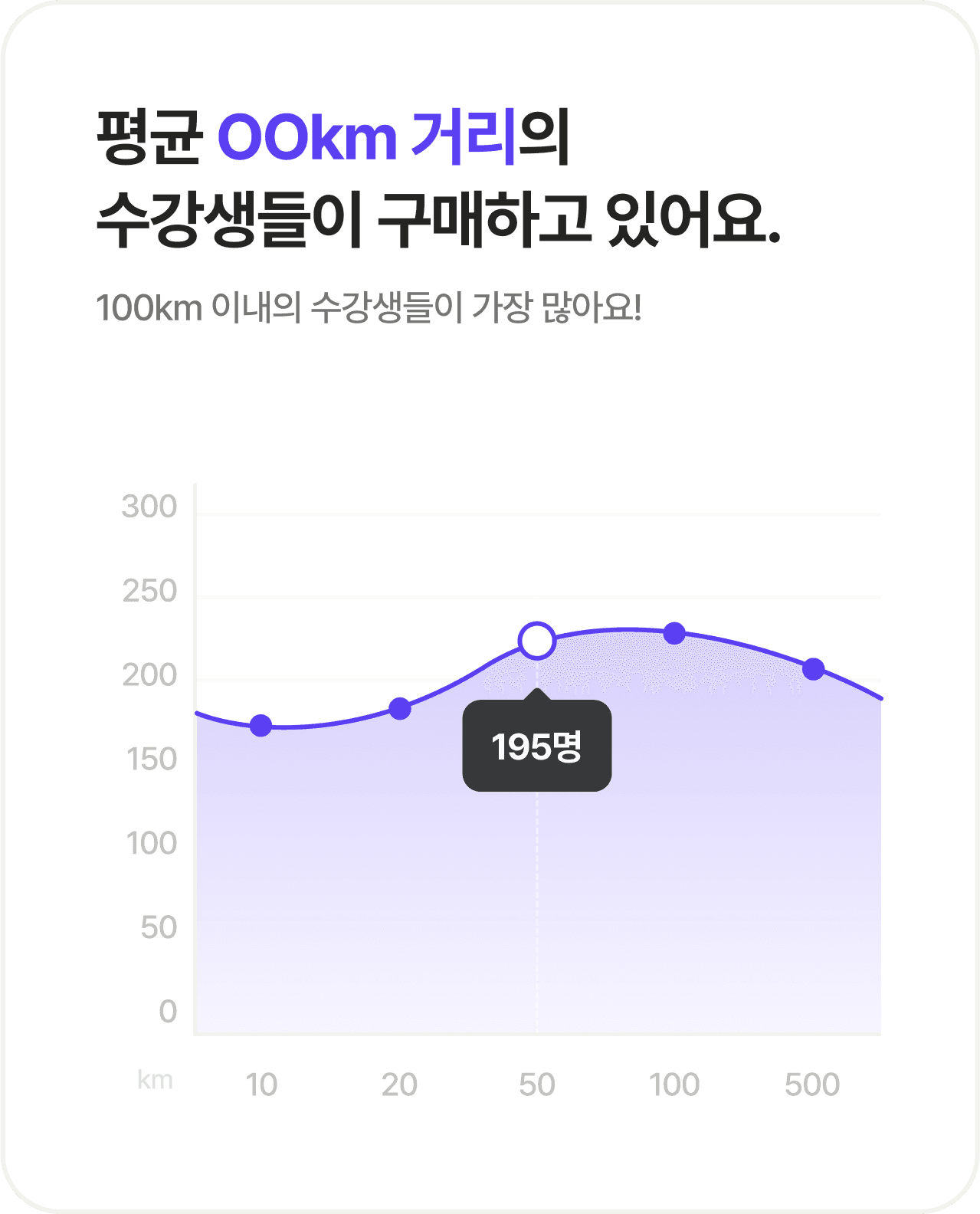 평균 OOkm 거리의 수강생들이 구매하고 있어요.